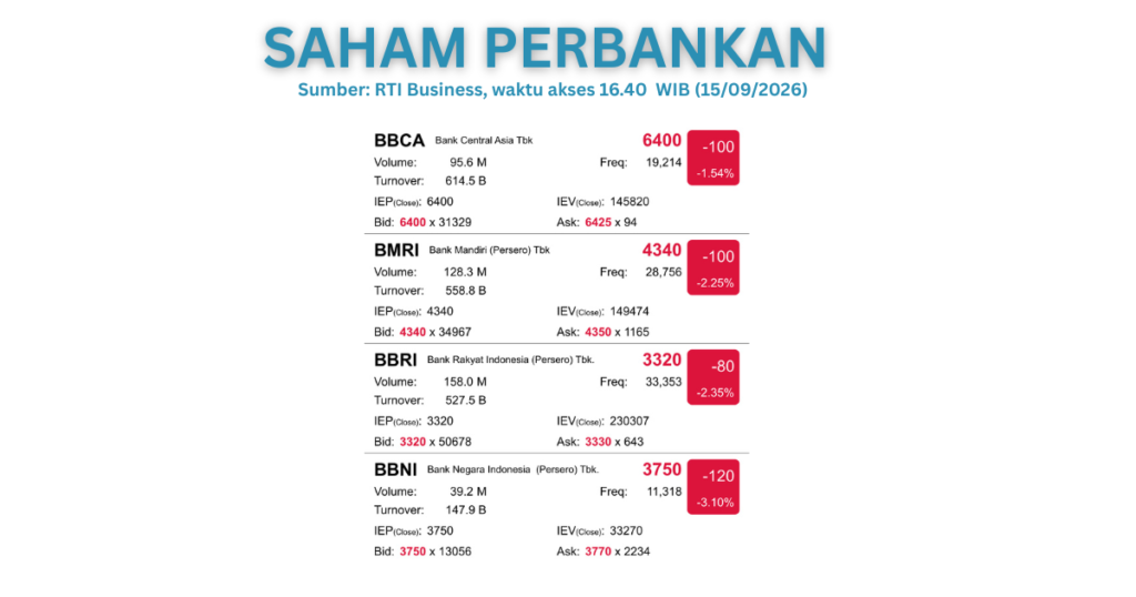 Data Saham sektor perbankan pada 15 September 2026